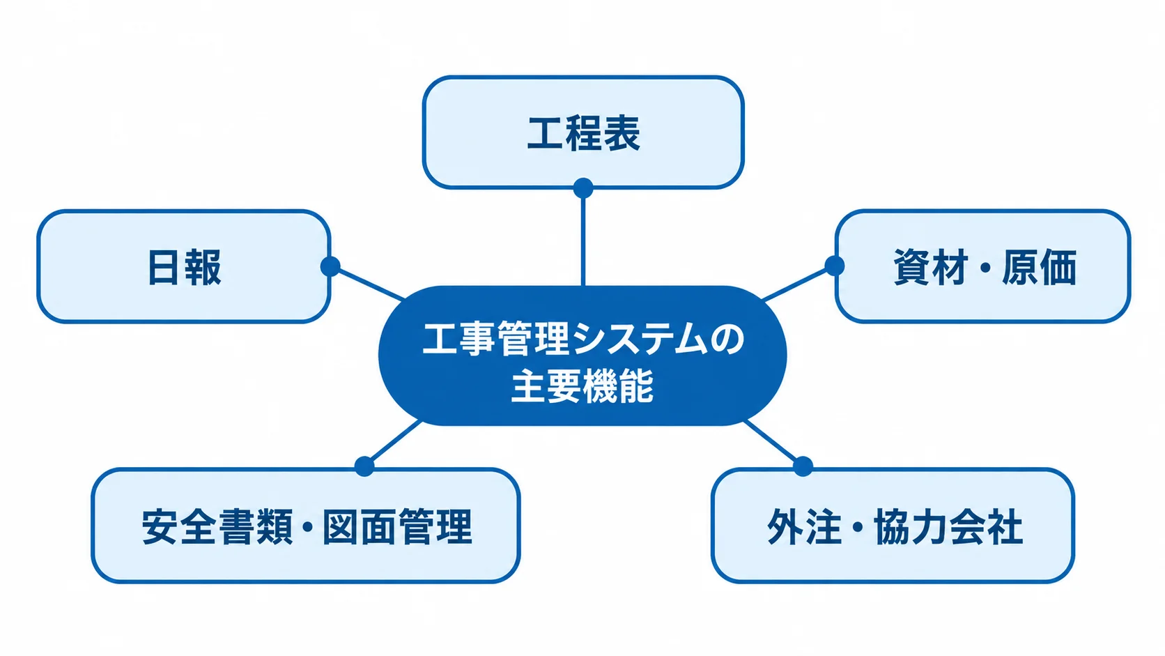 工事管理システムを中心に5つの主要機能を配置した図解