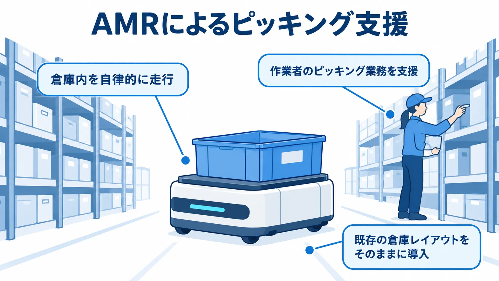 倉庫内を走るAMRを中心に、自律走行、ピッキング支援、既存レイアウトを保った導入を注釈で示した図。