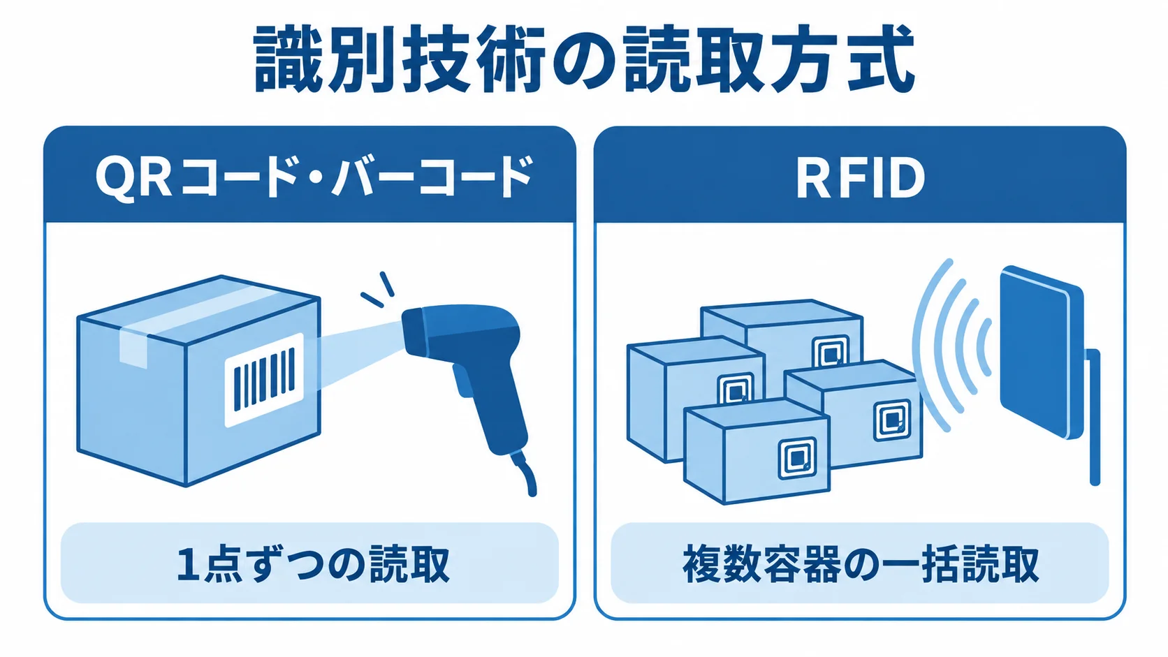 QRコード・バーコードとRFIDの読取方式の比較 QRコード・バーコードの1点ずつの読取と、RFIDの複数容器の一括読取を左右に比較した図解。