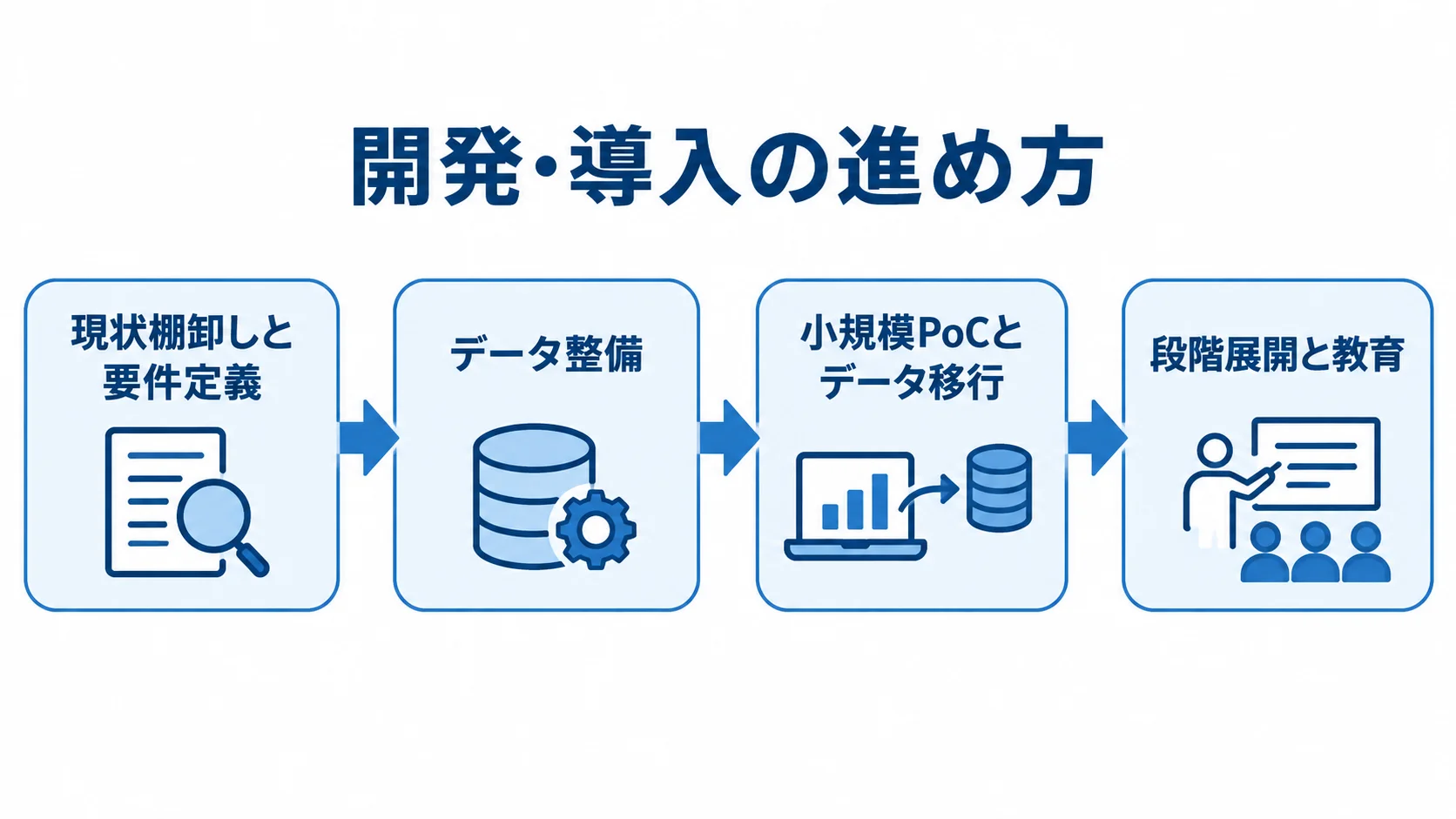 棚割管理システムの導入工程を示す図 棚割管理システムの導入を、現状棚卸しと要件定義、データ整備、小規模PoCとデータ移行、段階展開と教育の順に示した図です。