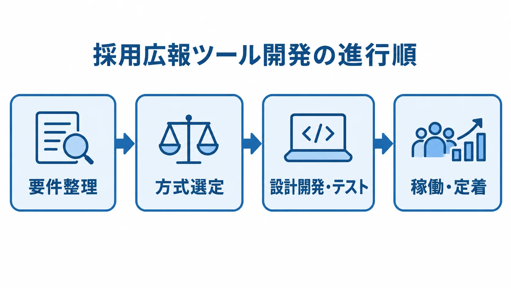採用広報ツール開発の進行順 採用広報ツール開発を、要件整理、方式選定、設計開発・テスト、稼働・定着の順に示した流れ図。