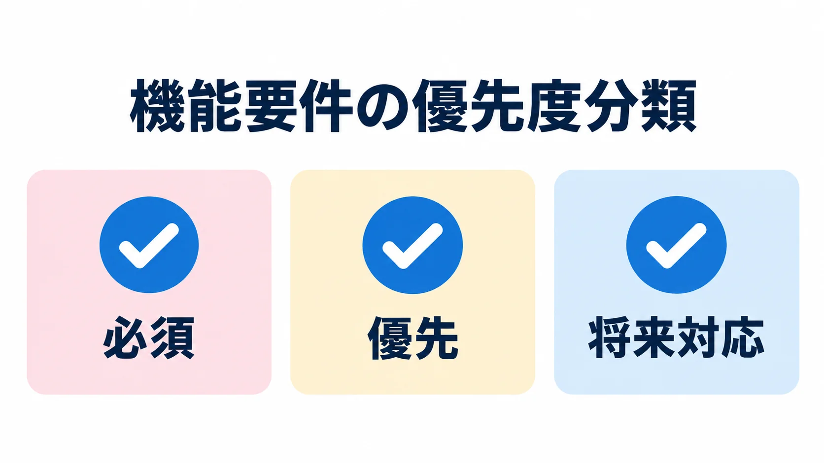 必須・優先・将来対応に分ける機能要件 機能要件を必須、優先、将来対応の3段階に整理した図解