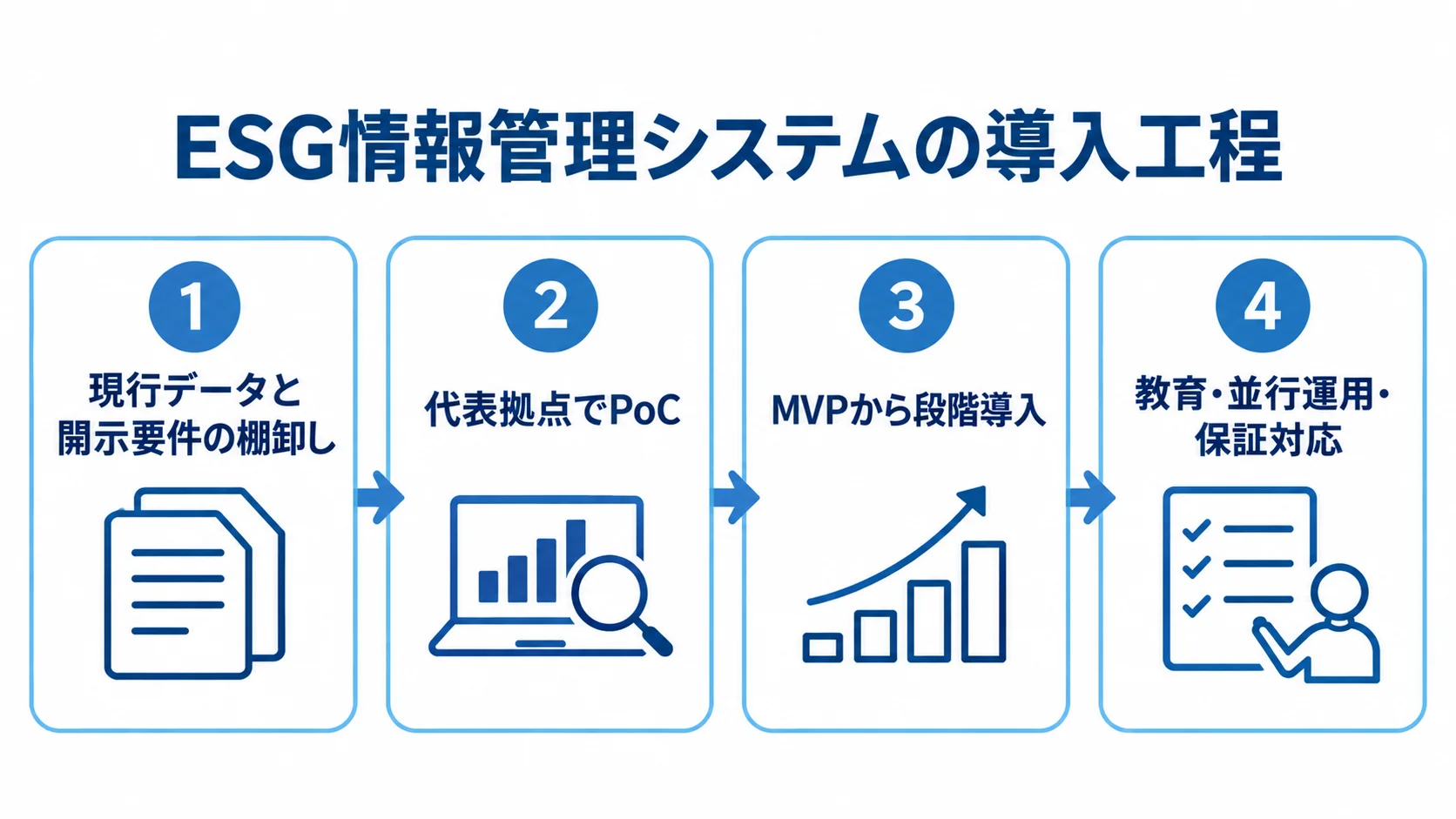 ESG情報管理システムの導入工程 ESG情報管理システムの導入を、要件棚卸し、PoC、段階導入、運用準備の4パネルで示した図。