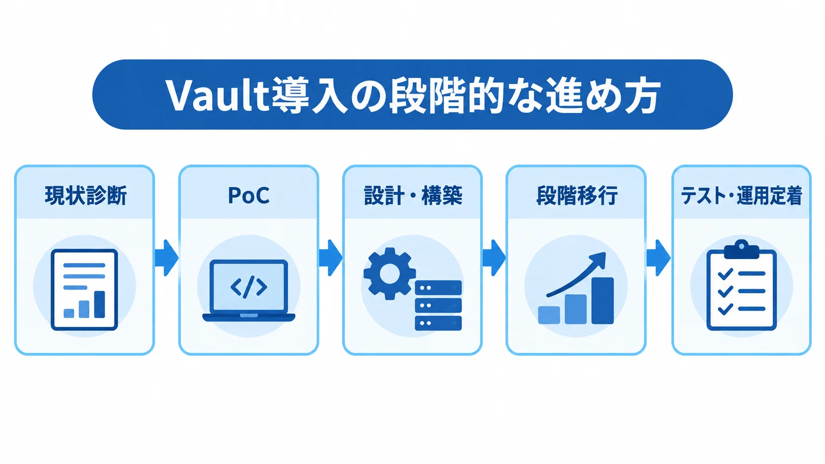 Vault導入を段階的に進めるフロー Vault導入の現状診断、PoC、設計・構築、段階移行、テスト・運用定着を矢印でつないだ図。