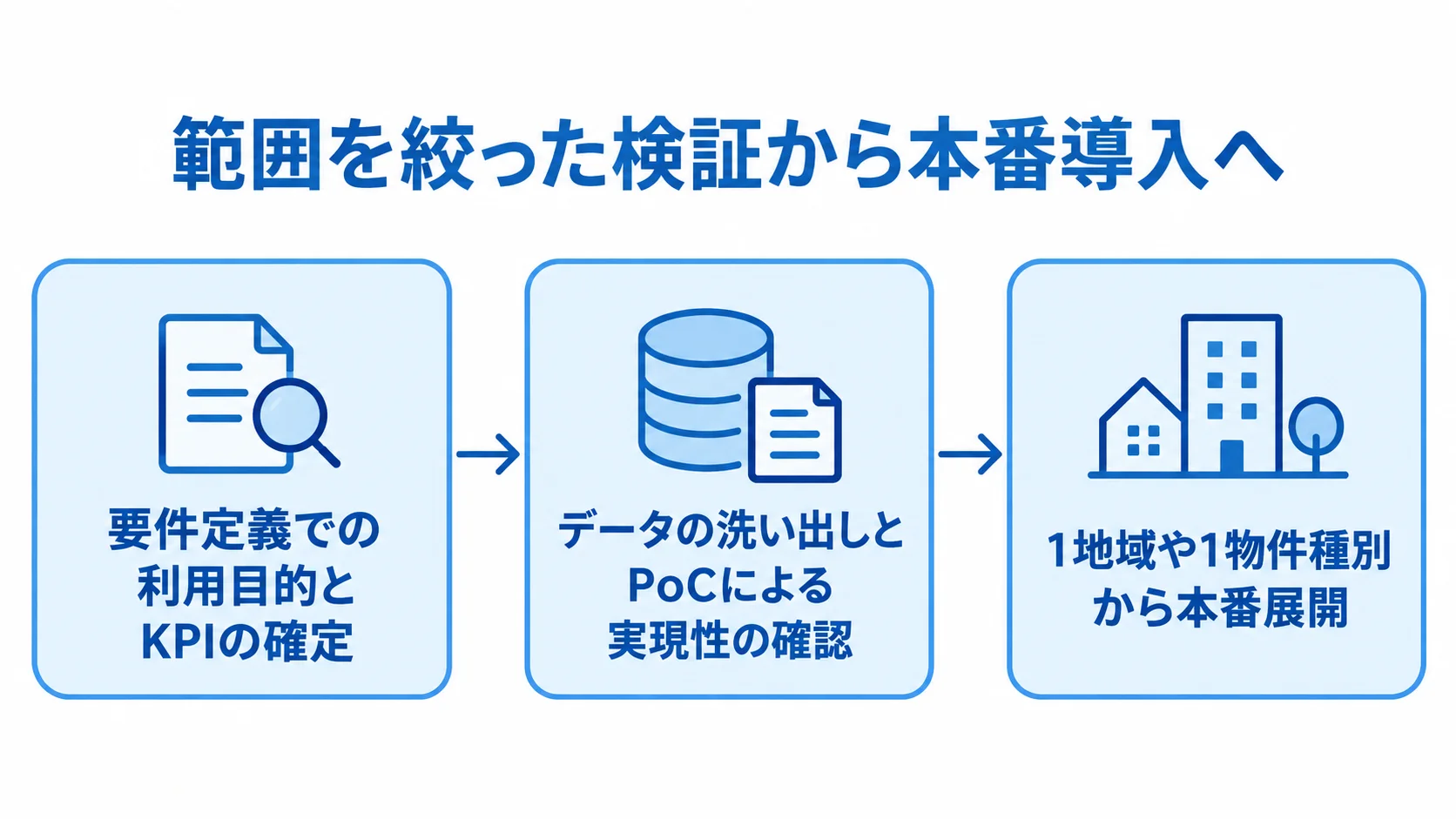不動産査定システム開発の検証段階 要件定義、データ確認とPoC、パイロットから本番展開へ進む3段階の図
