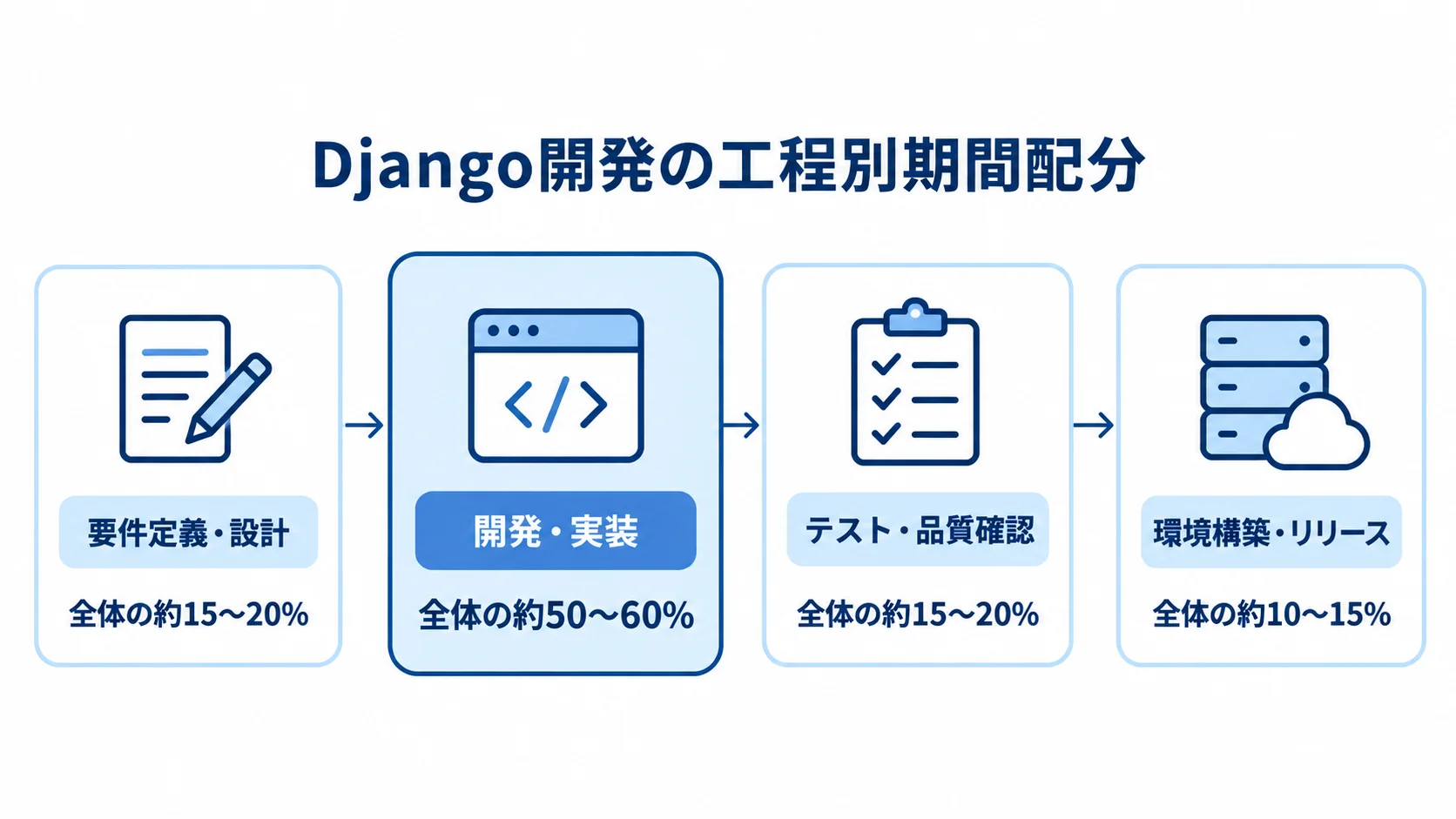 要件定義・設計、開発・実装、テスト・品質確認、環境構築・リリースの順に全体の期間配分を示す図。