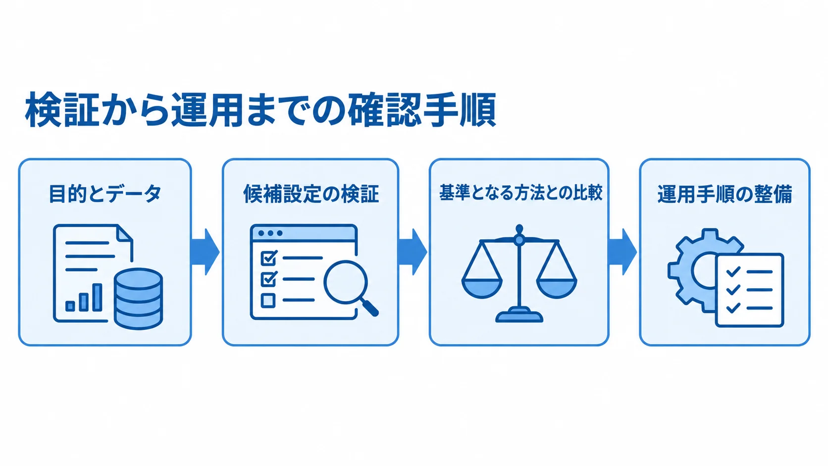 フォワードプロキシの検証と運用の流れ 目的とデータの固定から候補設定の検証、基準となる方法との比較、運用手順の整備へ進む図。