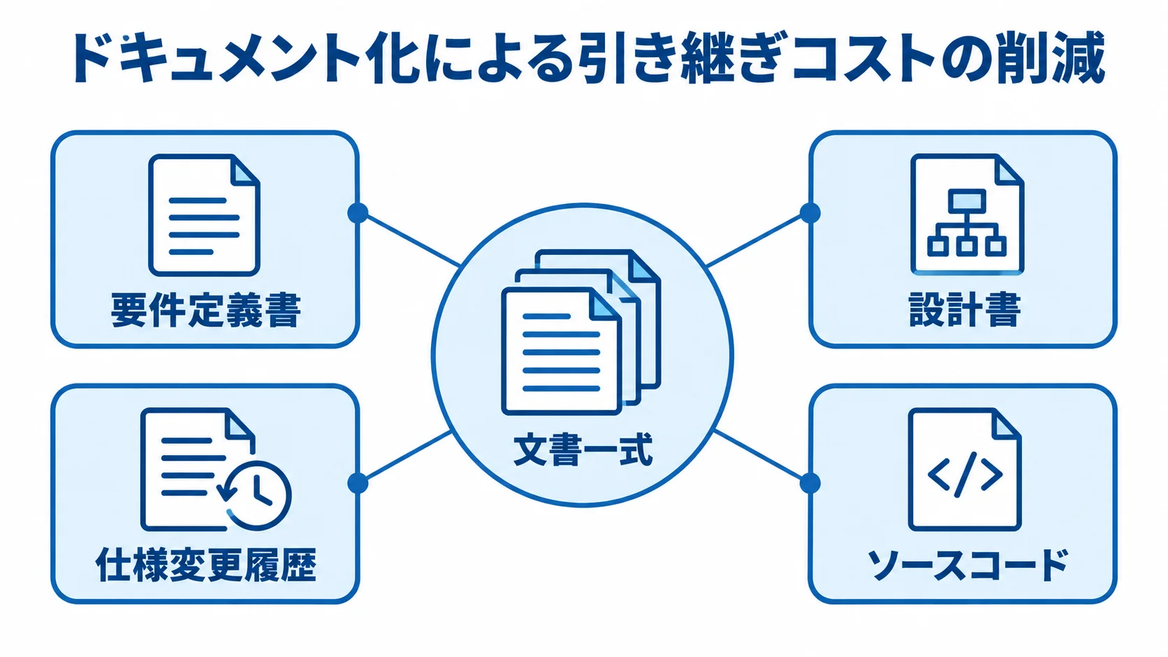 ドキュメント化を中心に、要件定義書・設計書・仕様変更履歴・ソースコードを結んだ図