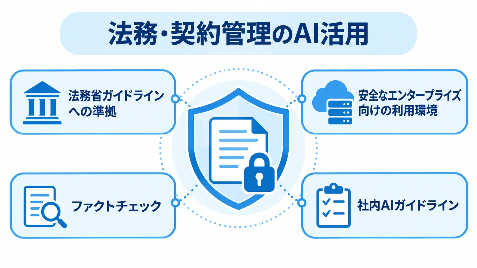 法務AI活用を支える4つのコンプライアンス対策 法務・契約管理のAI活用を中央に置き、法務省ガイドライン、安全な利用環境、ファクトチェック、社内AIガイドラインの4対策で囲んだ図解。