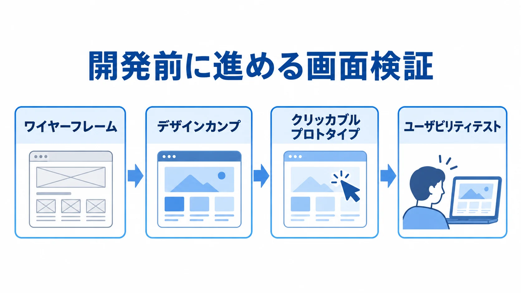 UI/UX画面検証の段階 ワイヤーフレームからデザインカンプ、クリッカブルプロトタイプ、ユーザビリティテストへ進む流れ図