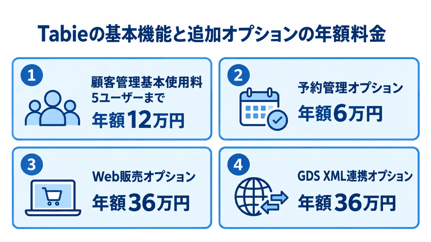 Tabieの基本使用料と追加オプション料金 Tabieの顧客管理基本使用料、予約管理、Web販売、GDS XML連携の年額料金を並べた図。
