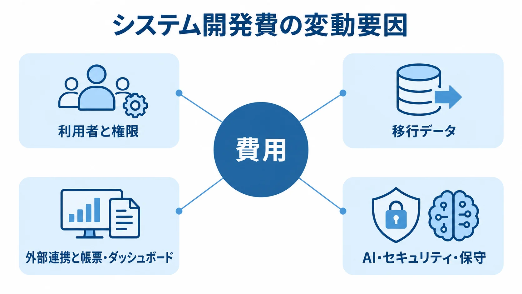 案件管理システム開発費の主な変動要因を示す図 費用を中央に置き、利用者と権限、移行データ、外部連携と帳票、AI・セキュリティ・保守を周囲に配置した図。
