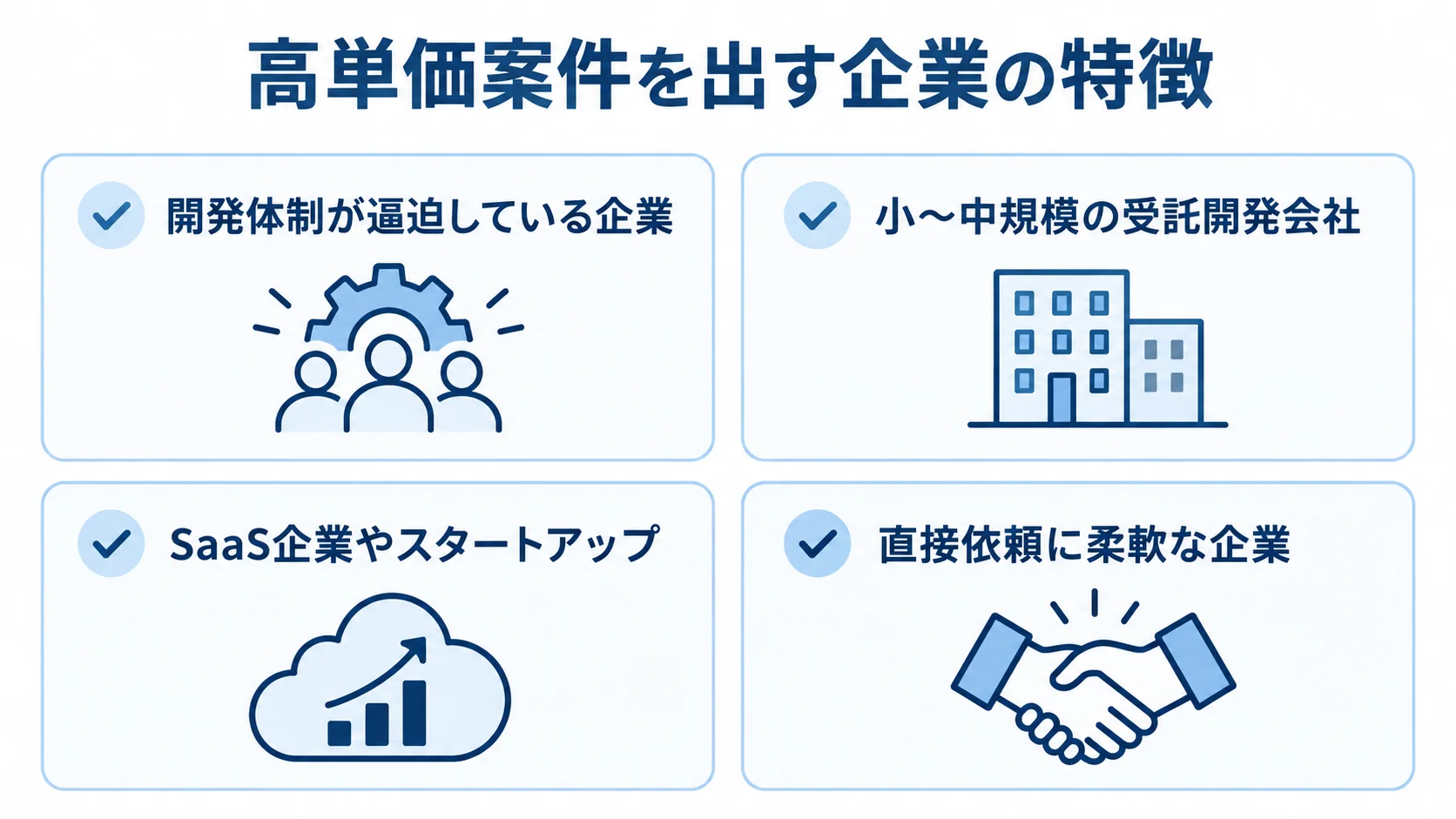 高単価案件を出す企業の4つの特徴を示す図 開発体制、受託開発会社、SaaS企業やスタートアップ、直接依頼への柔軟性を並べた4項目の図。