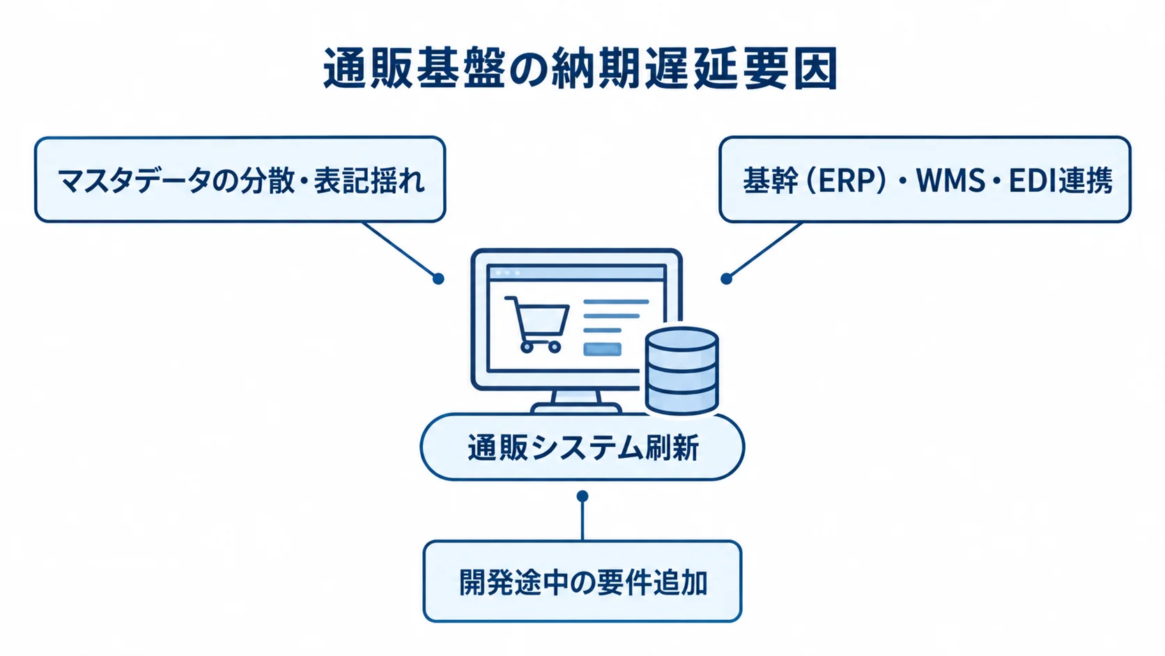 通販システム刷新で納期に影響する3つの要因 通販システム刷新を中心に、マスタデータ、外部連携、要件追加の遅延要因を示す図。
