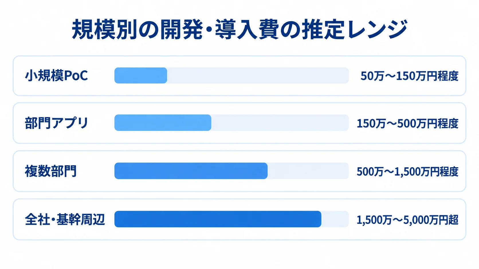 小規模PoCから全社・基幹周辺までの開発・導入費推定レンジを比較した横棒図