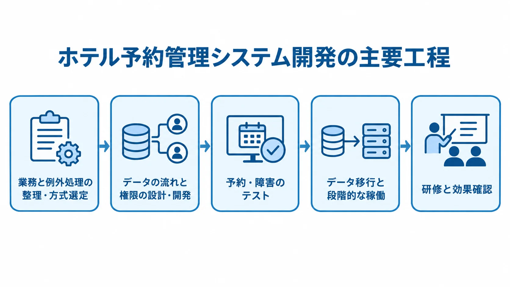 ホテル予約管理システム開発の工程図 業務整理から研修と効果確認まで、ホテル予約管理システム開発の工程を順に示した図解。