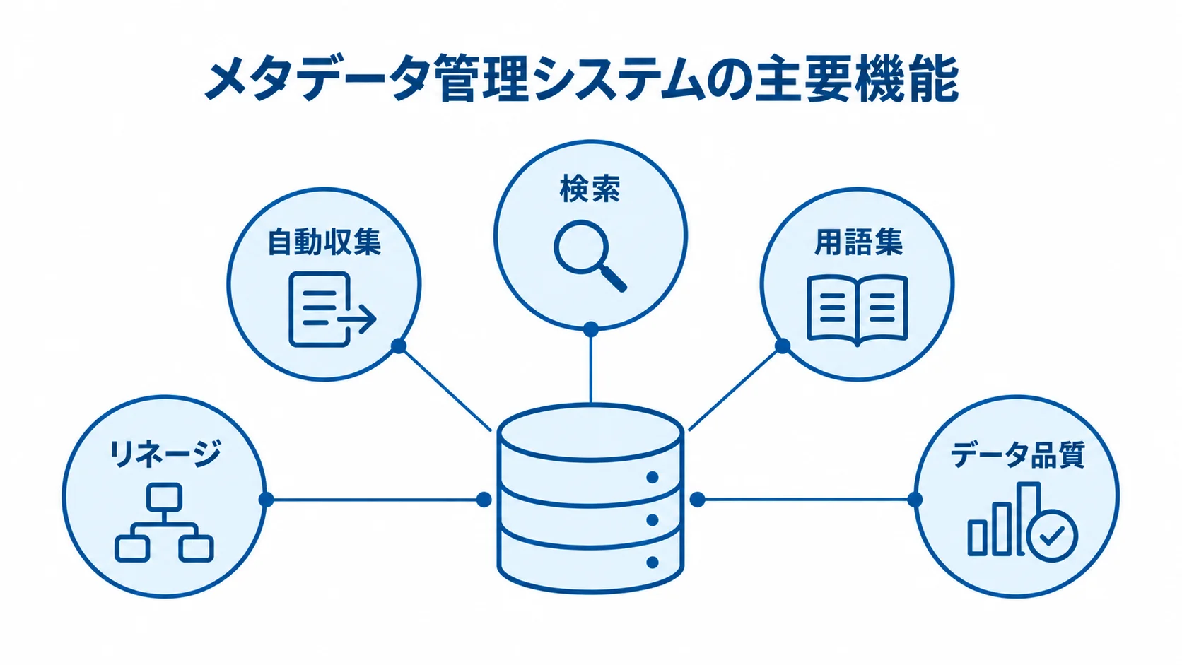 メタデータ管理システムを構成する主要機能 メタデータ管理システムを中央に置き、自動収集、検索、用語集、リネージ、データ品質を注釈で示した図。