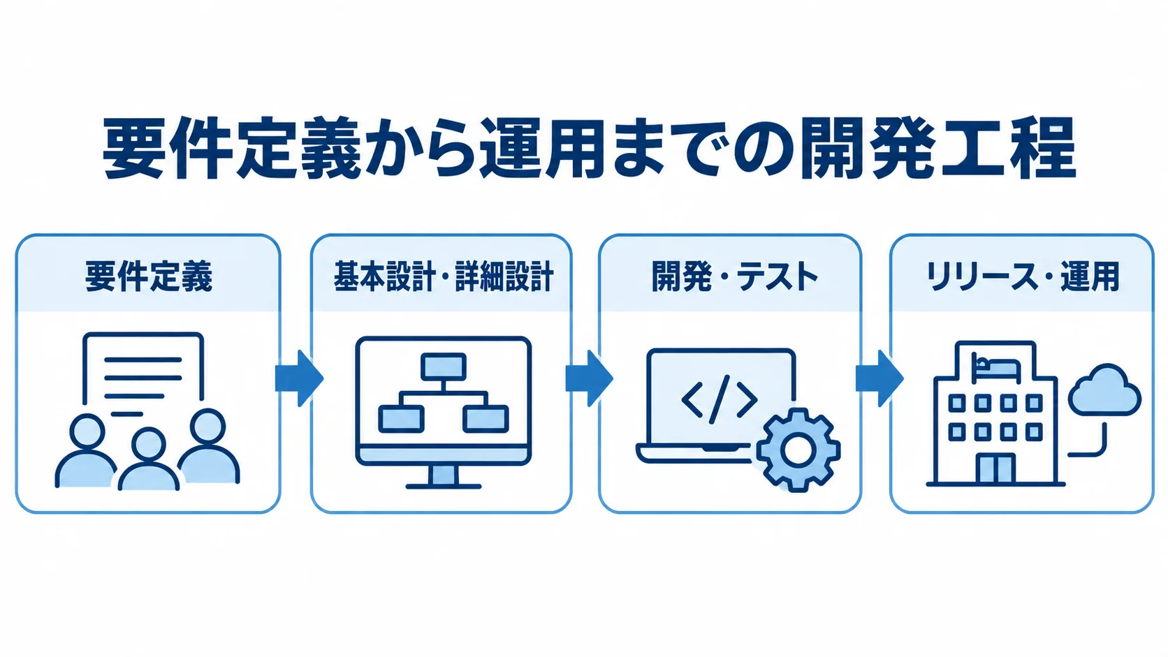 ホテル管理システムの開発工程を示す図 要件定義、基本設計・詳細設計、開発・テスト、リリース・運用の順に並ぶホテル管理システムの開発工程図。
