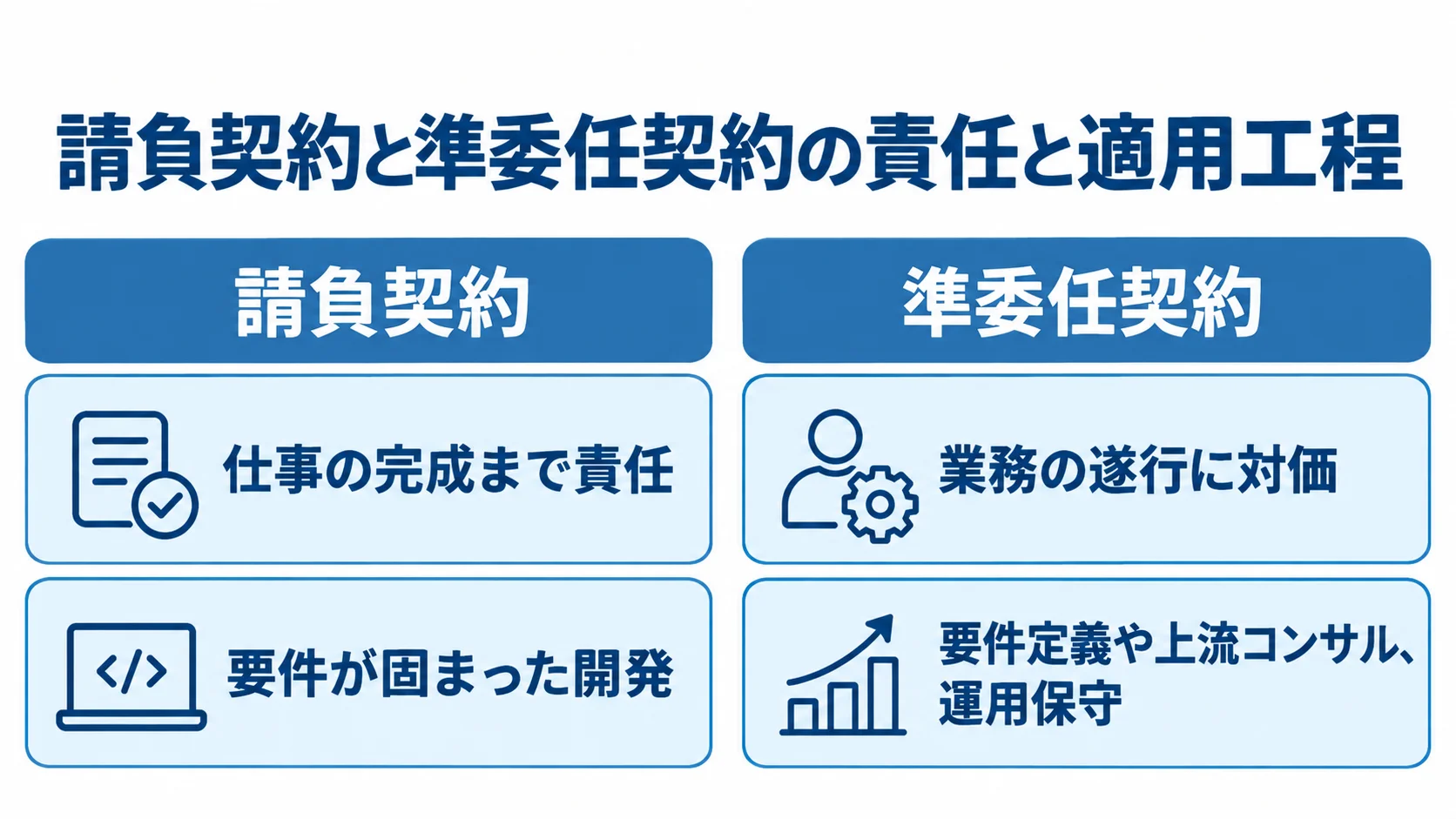 請負契約と準委任契約の責任範囲・適用工程を比べる図 請負契約と準委任契約について、責任範囲と適した工程を左右で比べた図
