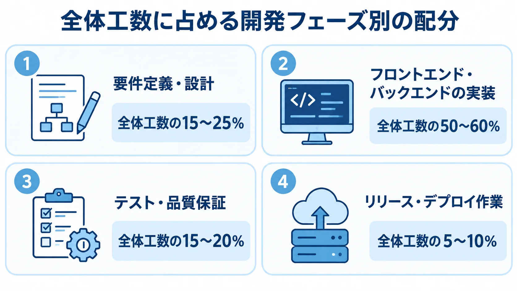 要件定義・設計、実装、テスト・品質保証、リリース・デプロイ作業の工数配分を示す図。
