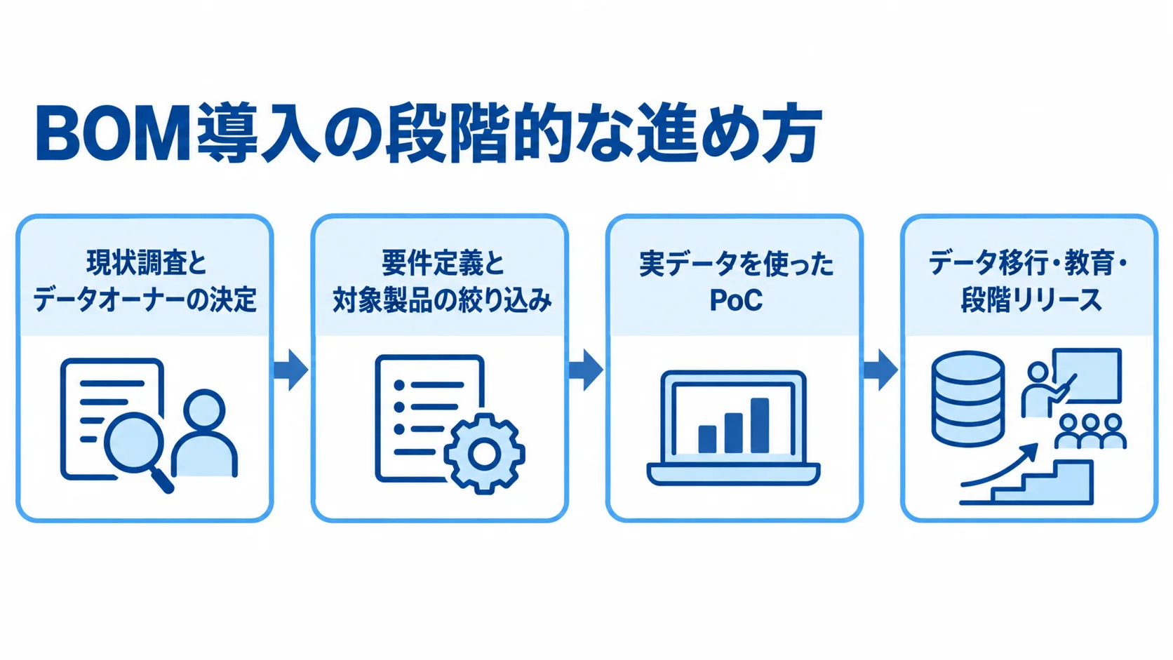 BOM管理システム導入の4段階 現状調査、要件定義、実データでのPoC、移行と段階リリースを矢印でつないだ図。