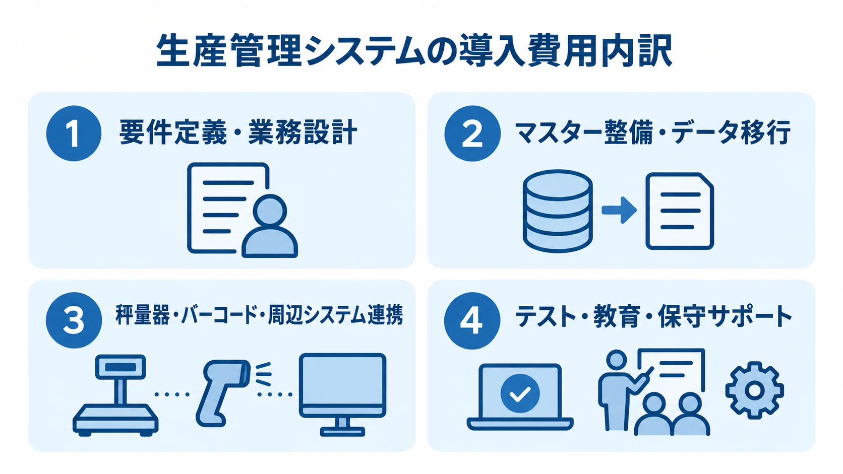 生産管理システムの導入費用を4つの作業範囲に分けた図