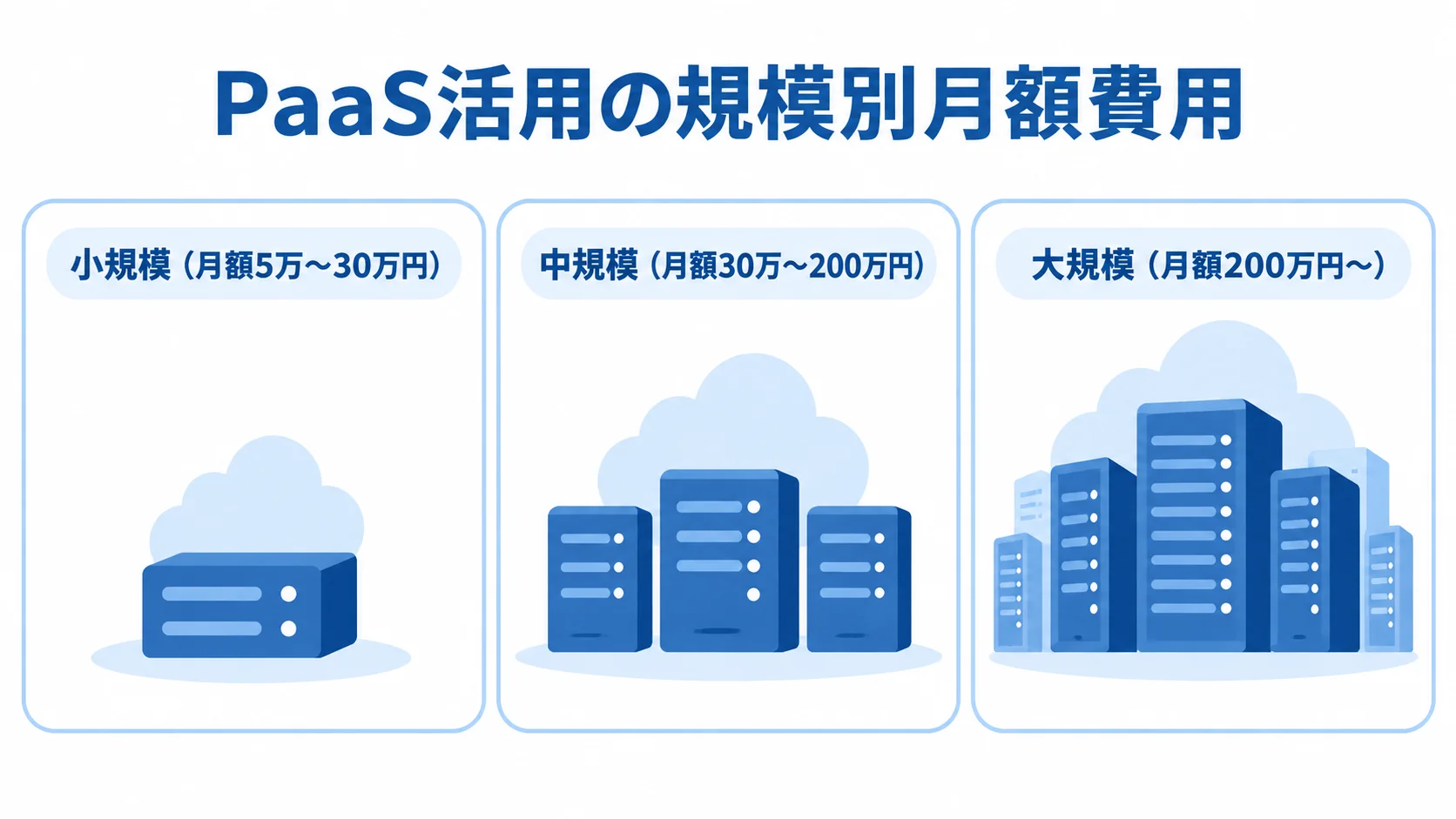 小規模・中規模・大規模のPaaS活用における月額費用相場 PaaS活用の小規模・中規模・大規模について月額費用相場を並べた図