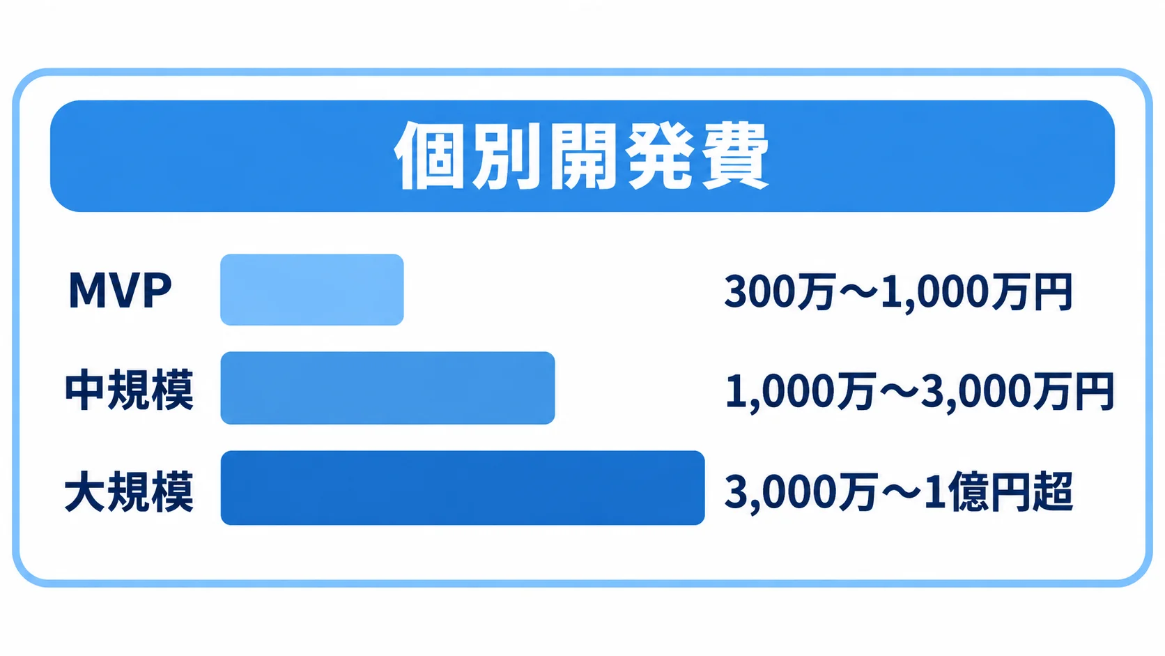 個別開発費の目安をMVP、中規模、大規模の3段階で横棒比較した図。