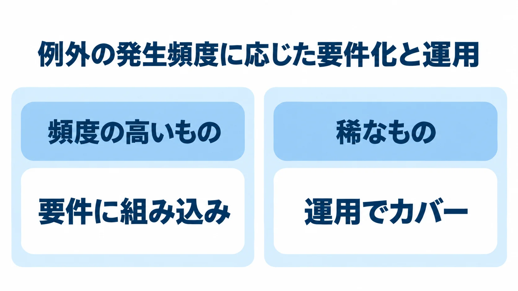 発生頻度の高い例外は要件に組み込み、稀な例外は運用でカバーする分け方を示す比較図。