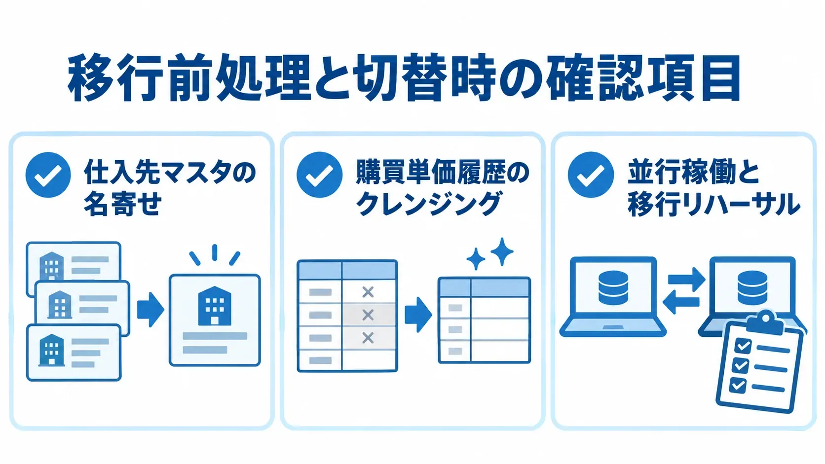 購買管理システム移行の前処理と切替時に確認する項目 購買管理システム移行の前処理と切替に関する3項目を並べたチェックリスト図。