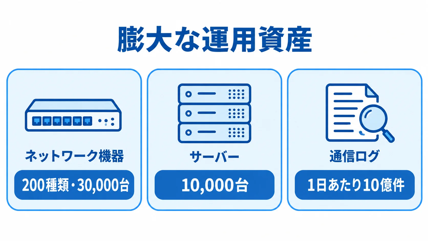 ユニリタの事例における運用資産と通信ログの規模 ネットワーク機器、サーバー、通信ログの集計規模を示す3つのカード。