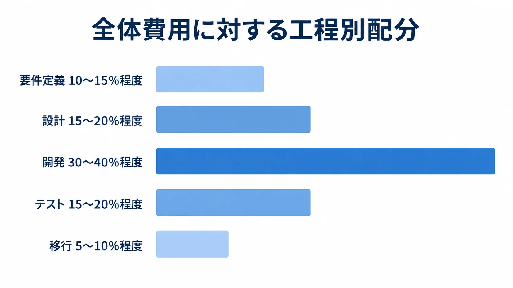 要件定義、設計、開発、テスト、移行について、全体費用に対する割合を横棒で並べた図。