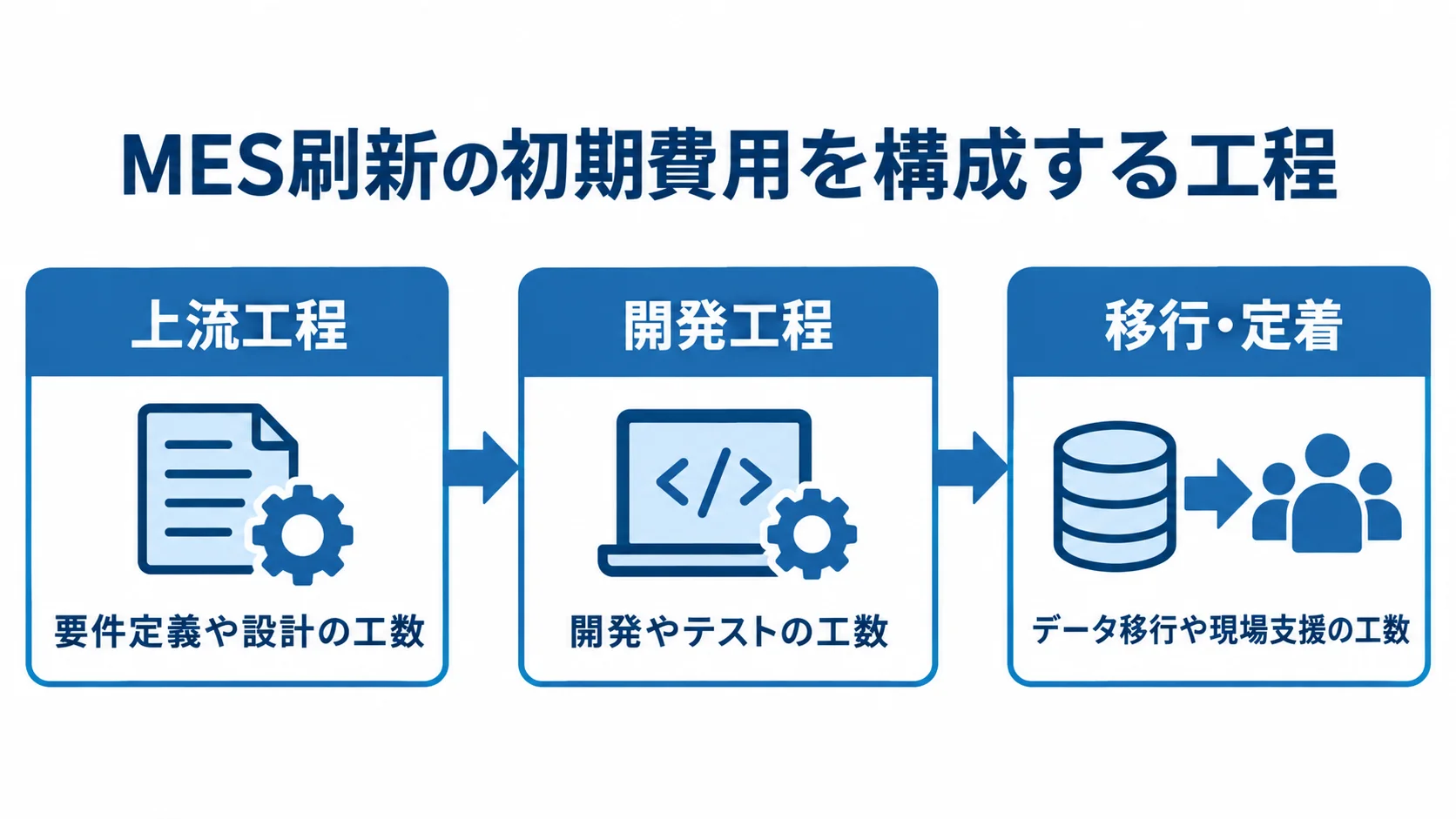 MES刷新の初期費用に含まれる工程 MES刷新の初期費用を上流工程、開発工程、移行・定着に分けた図。
