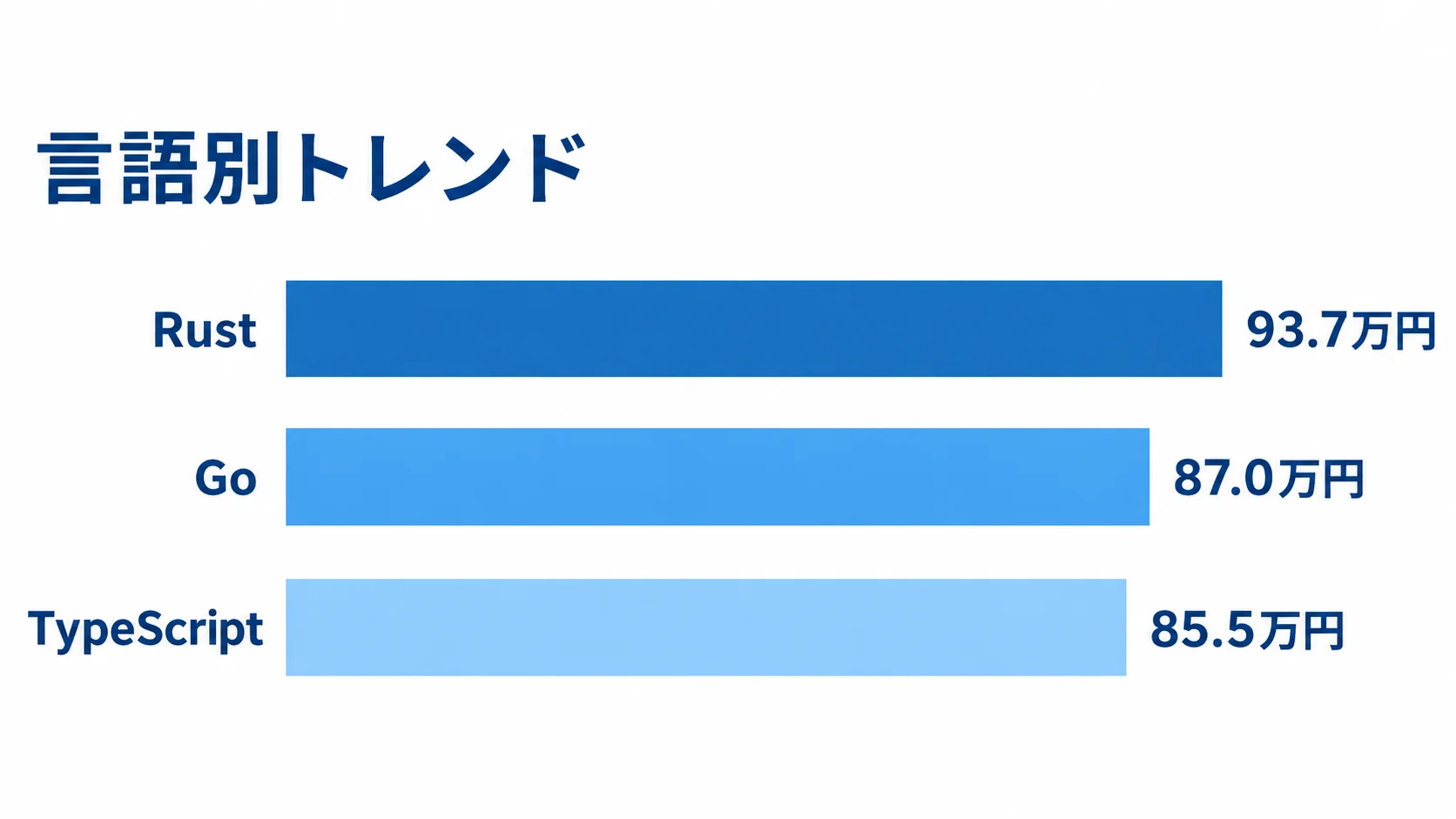 Rust・Go・TypeScriptの月単価比較 Rust、Go、TypeScriptの月単価を横棒の長さと値で比較した図解。