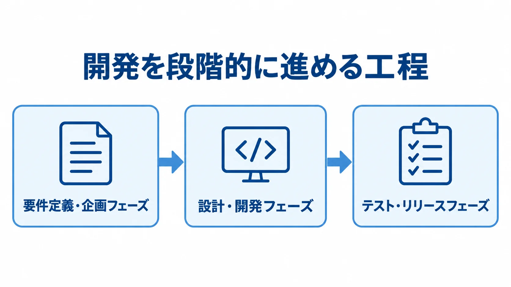 Power Apps開発の3段階 要件定義・企画、設計・開発、テスト・リリースの3段階を矢印でつないだ図。
