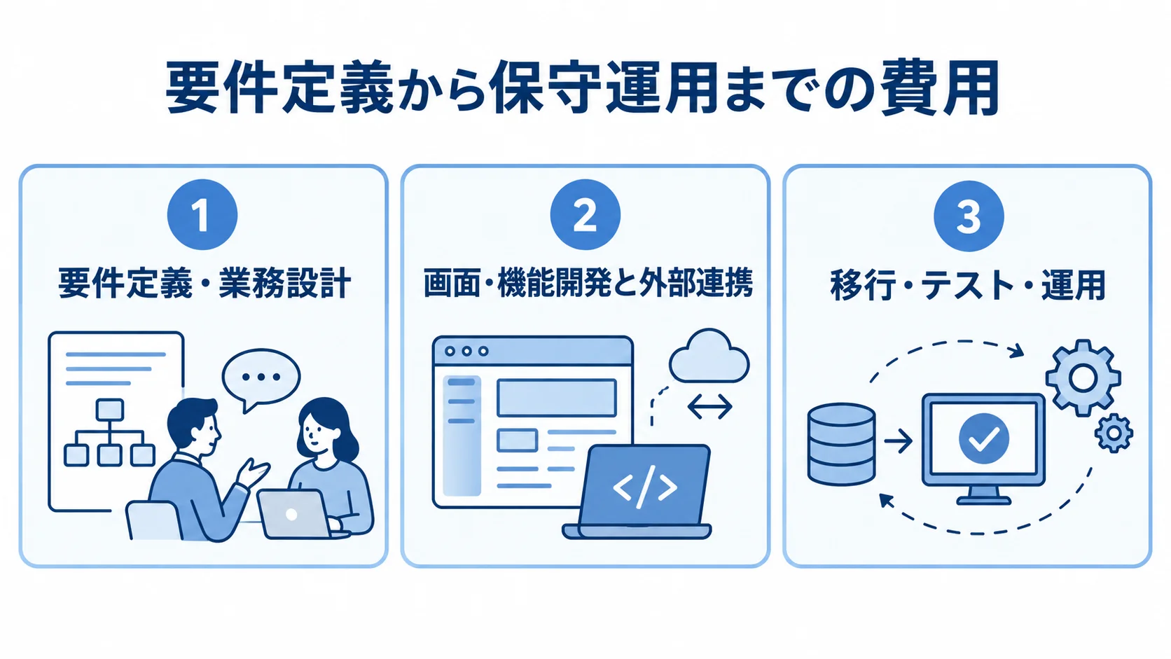 旅行商品造成システムの主な費用領域 旅行商品造成システムの見積もりを3つの費用領域に分けた図