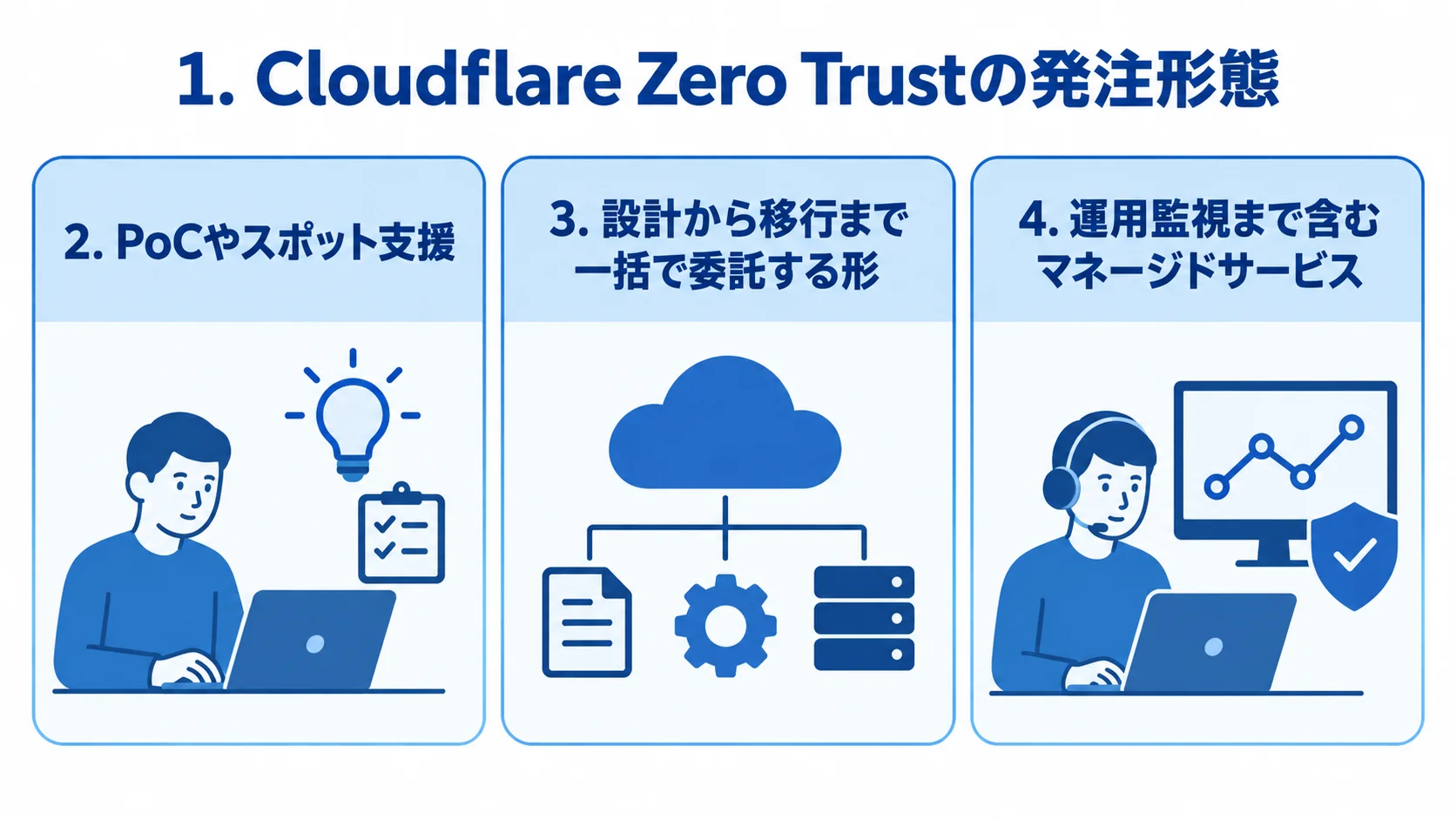 PoCやスポット支援、一括委託、マネージドサービスの3つを並べた図。