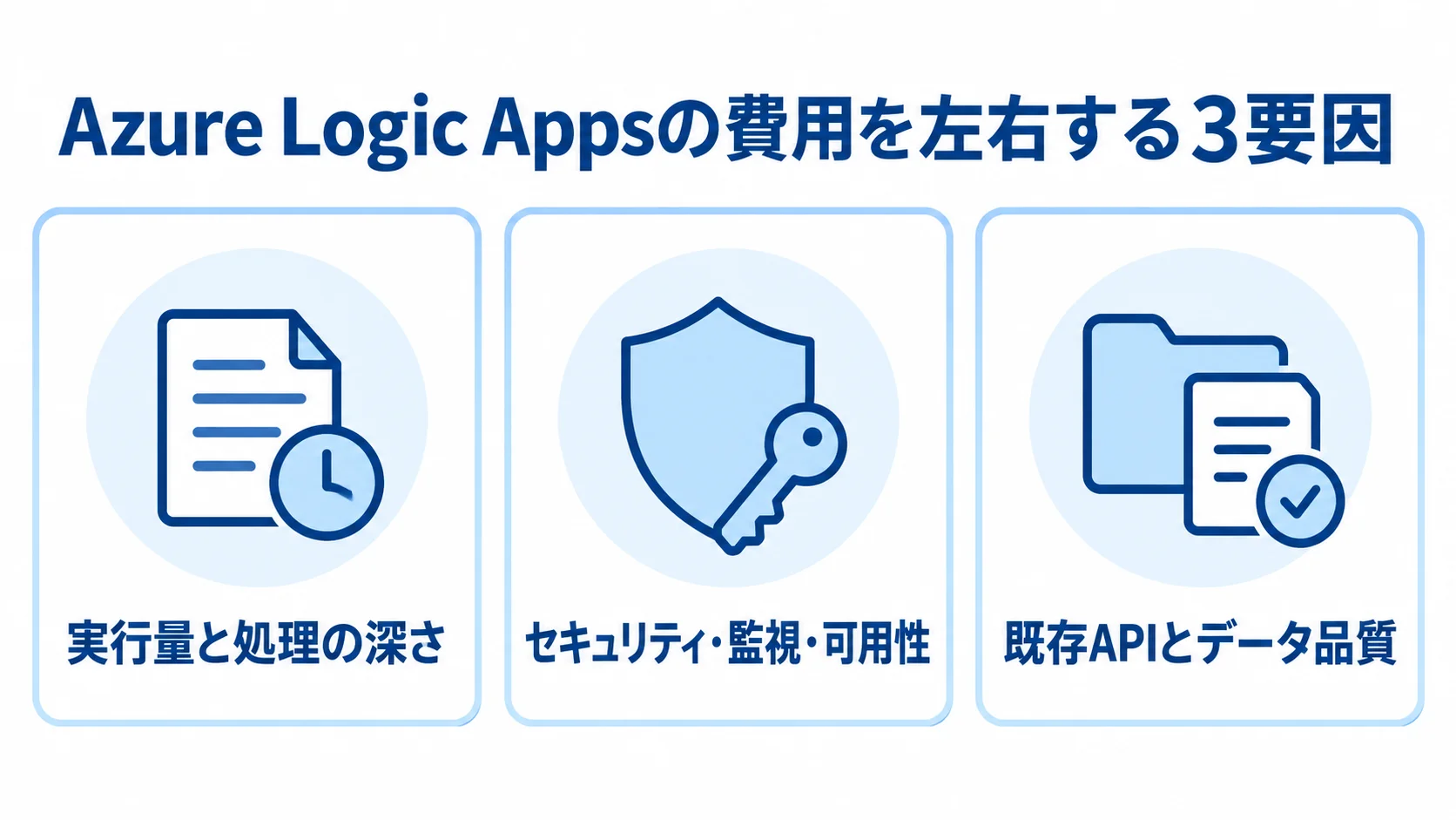 実行量、セキュリティや可用性、既存APIとデータ品質を費用要因として示す図解。