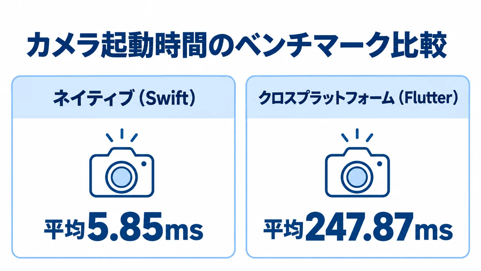 ネイティブとクロスプラットフォームのカメラ起動時間 カメラ起動時間のベンチマークとして、ネイティブ(Swift)の平均5.85msとクロスプラットフォーム(Flutter)の平均247.87msを左右に比較した図。