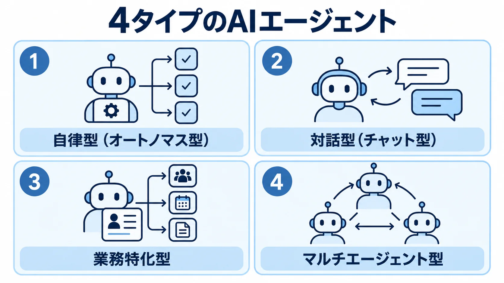 自律型、対話型、業務特化型、マルチエージェント型の4タイプを並列に整理した図解。
