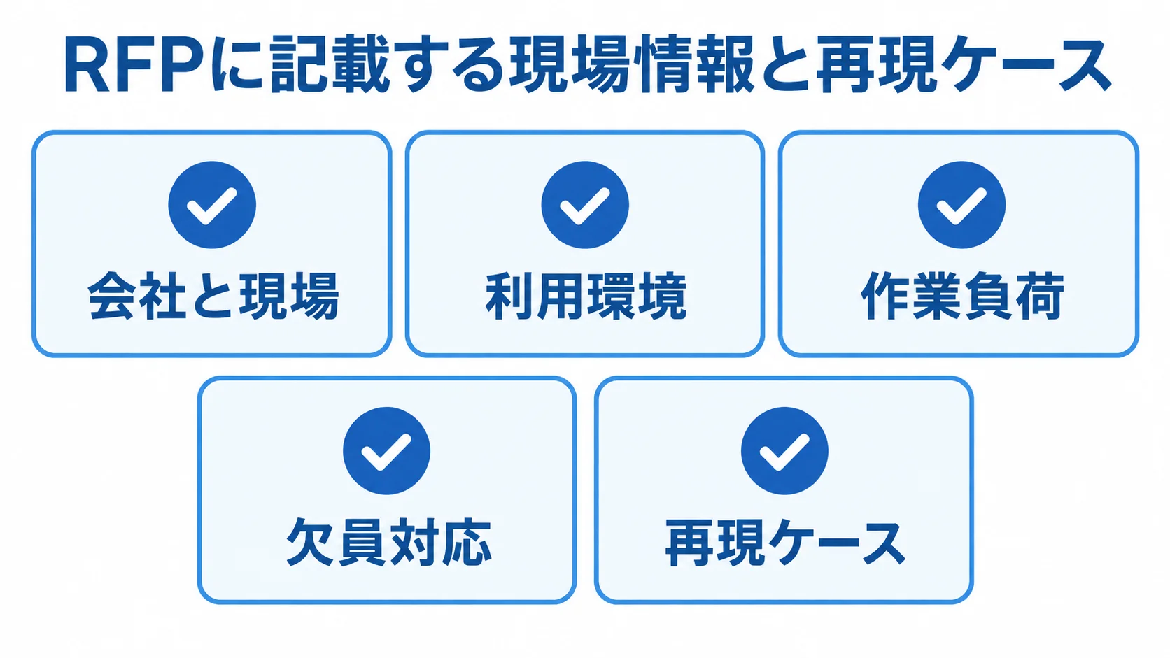 RFPの記載項目 会社と現場、利用環境、作業負荷、欠員対応、再現ケースを5枚のカードに整理した図。
