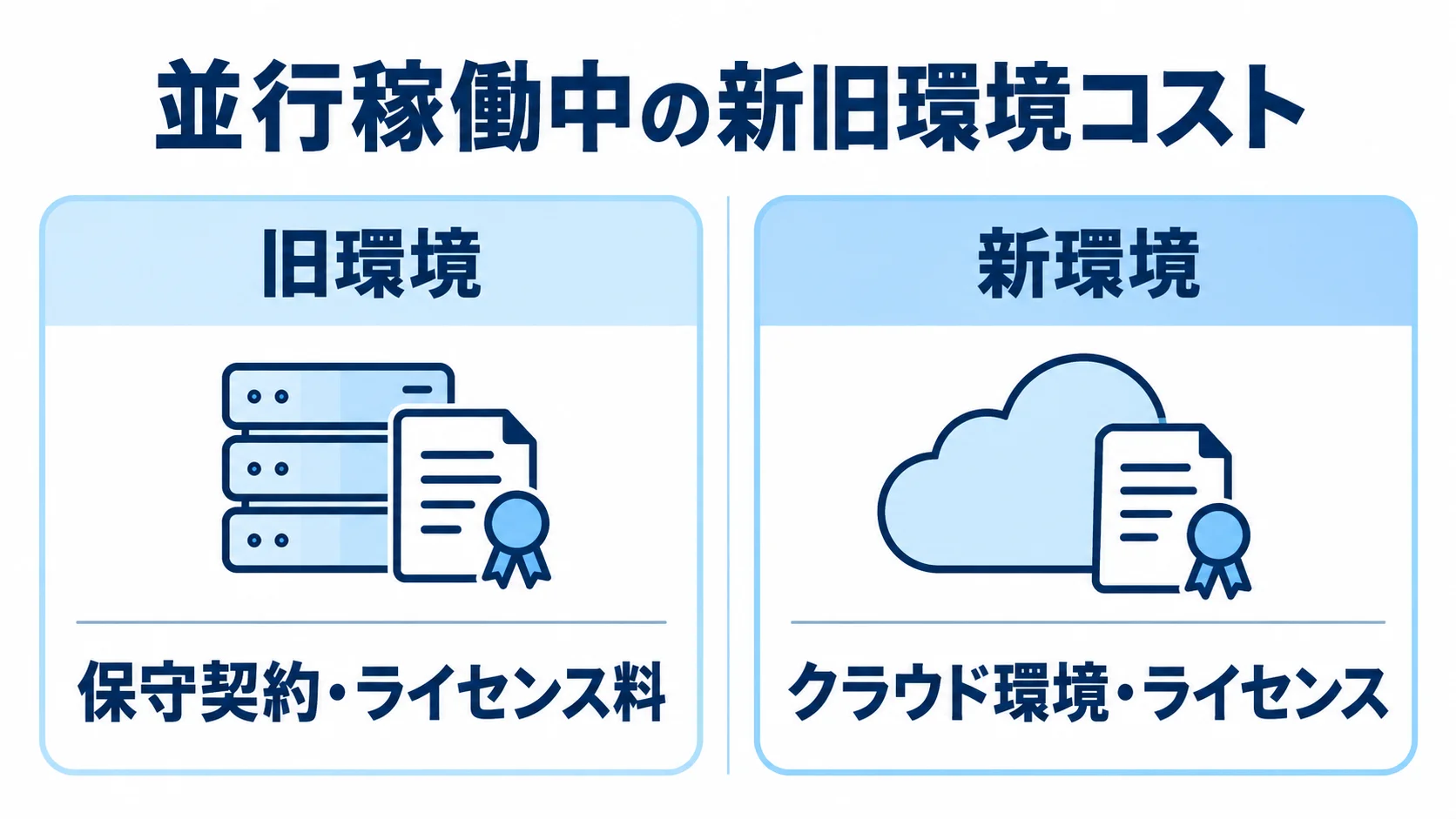 並行稼働中の旧環境と新環境を左右に置き、旧環境の保守契約・ライセンス料と新環境のクラウド環境・ライセンスを対比した図。