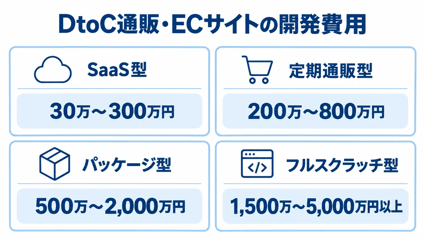 DtoC通販・ECサイトの初期費用を、SaaS型、定期通販型、パッケージ型、フルスクラッチ型の4方式で範囲表示した図。