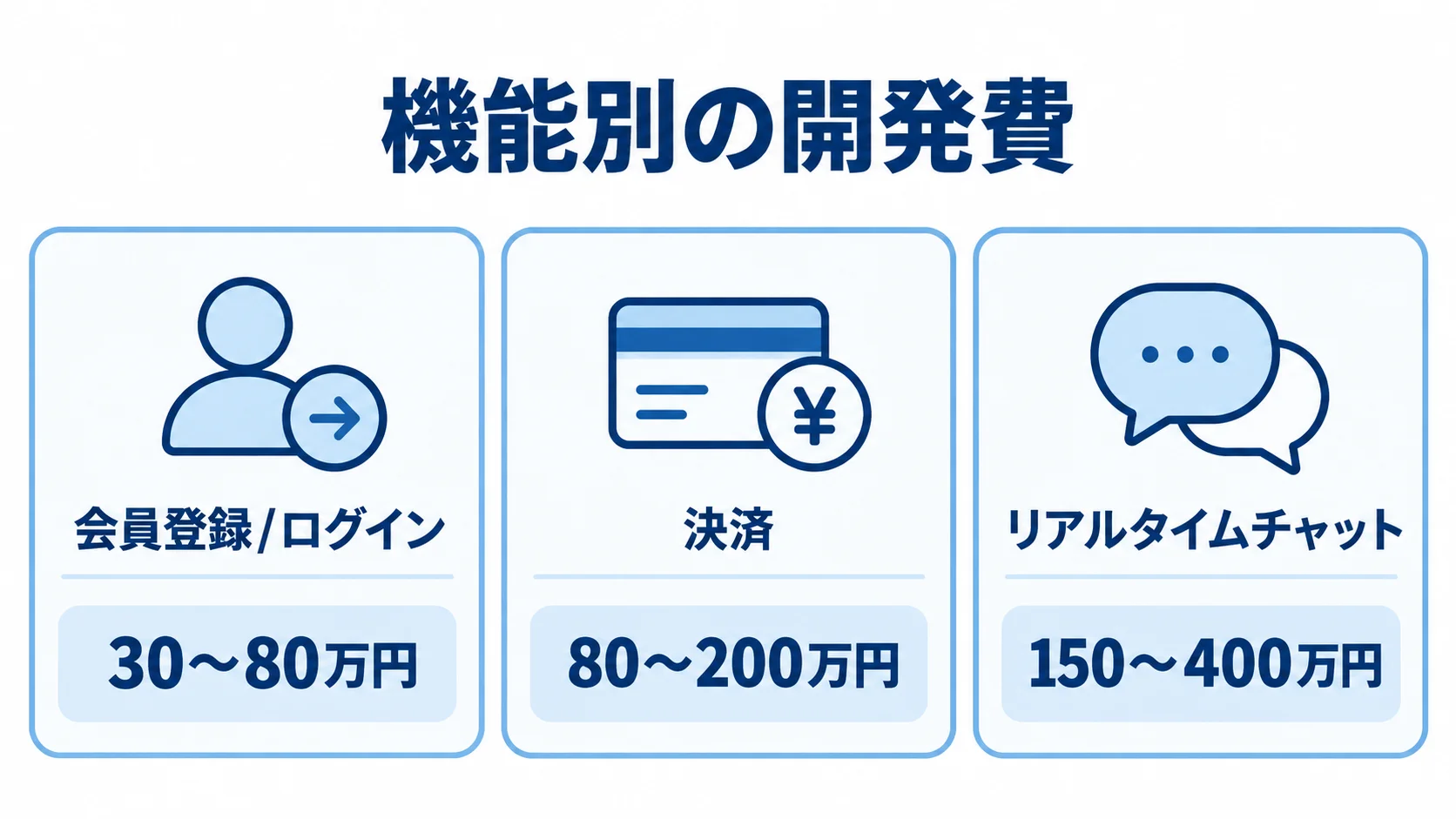 機能別の開発費の目安 会員登録・ログイン、決済、リアルタイムチャットの開発費の範囲を示す3つのパネル