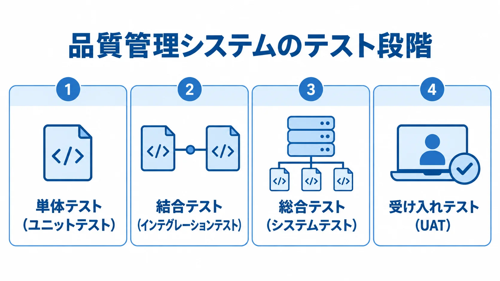 品質管理システムのテスト4段階 単体テスト、結合テスト、総合テスト、受け入れテストの4段階を並べた図。