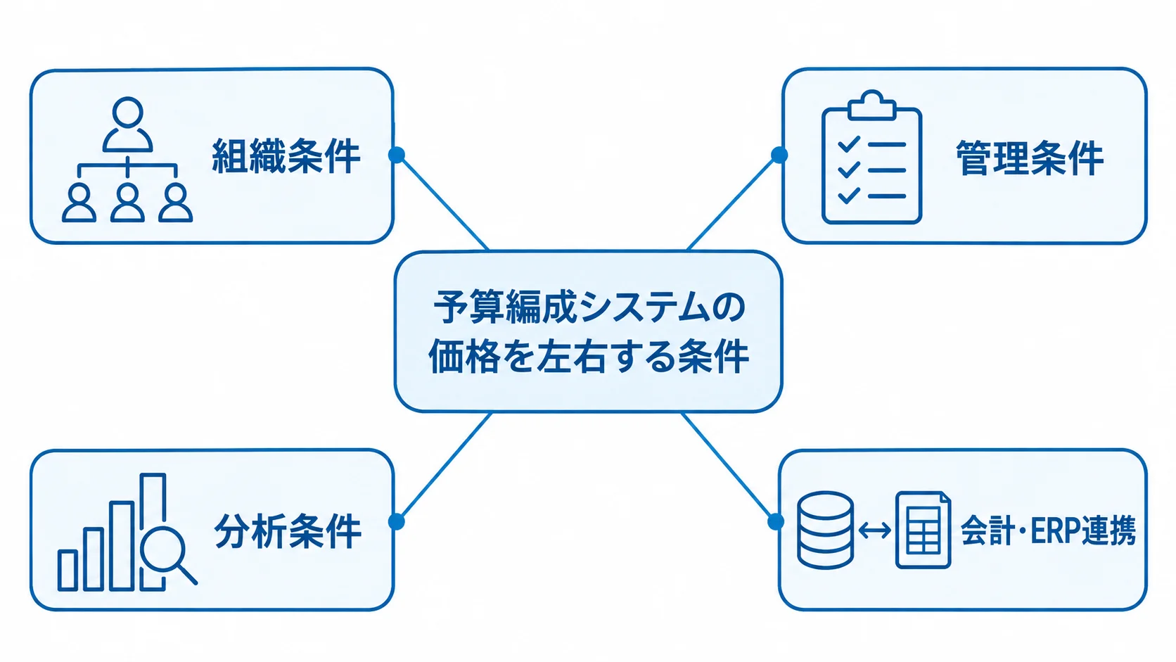 予算編成システムの見積もりに関わる4つの条件を示す注釈図。 予算編成システムの周囲に、組織・管理・分析の条件と会計・ERP連携を配置した図。