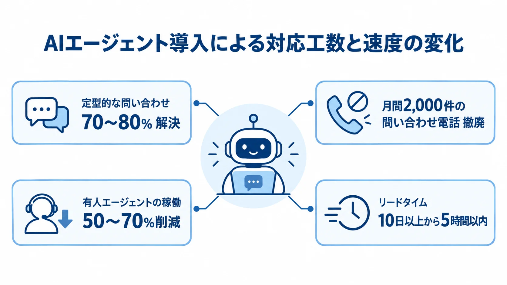 定型的な問い合わせの解決割合、電話撤廃数、有人稼働、リードタイムについて、本文にある導入効果の数値を4枚のカードで示した図。