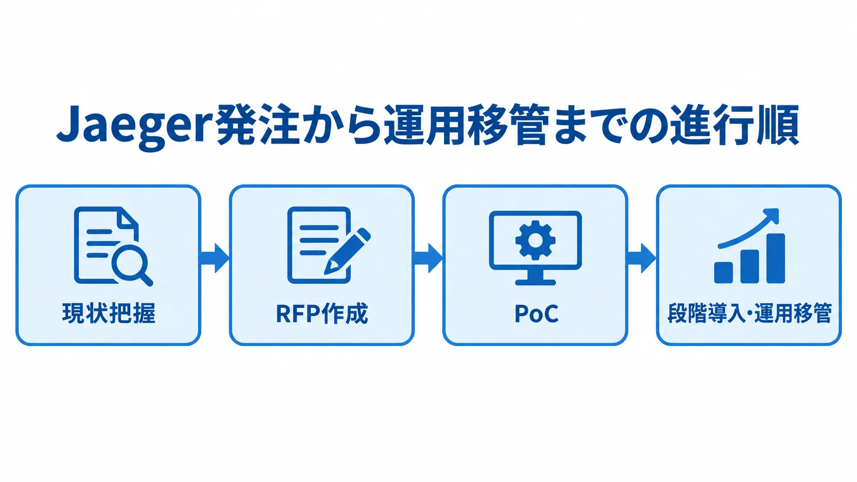 Jaeger発注の進め方を示す流れ図 現状把握、RFP作成、PoC、段階導入・運用移管の順に進むJaeger発注の図解です。