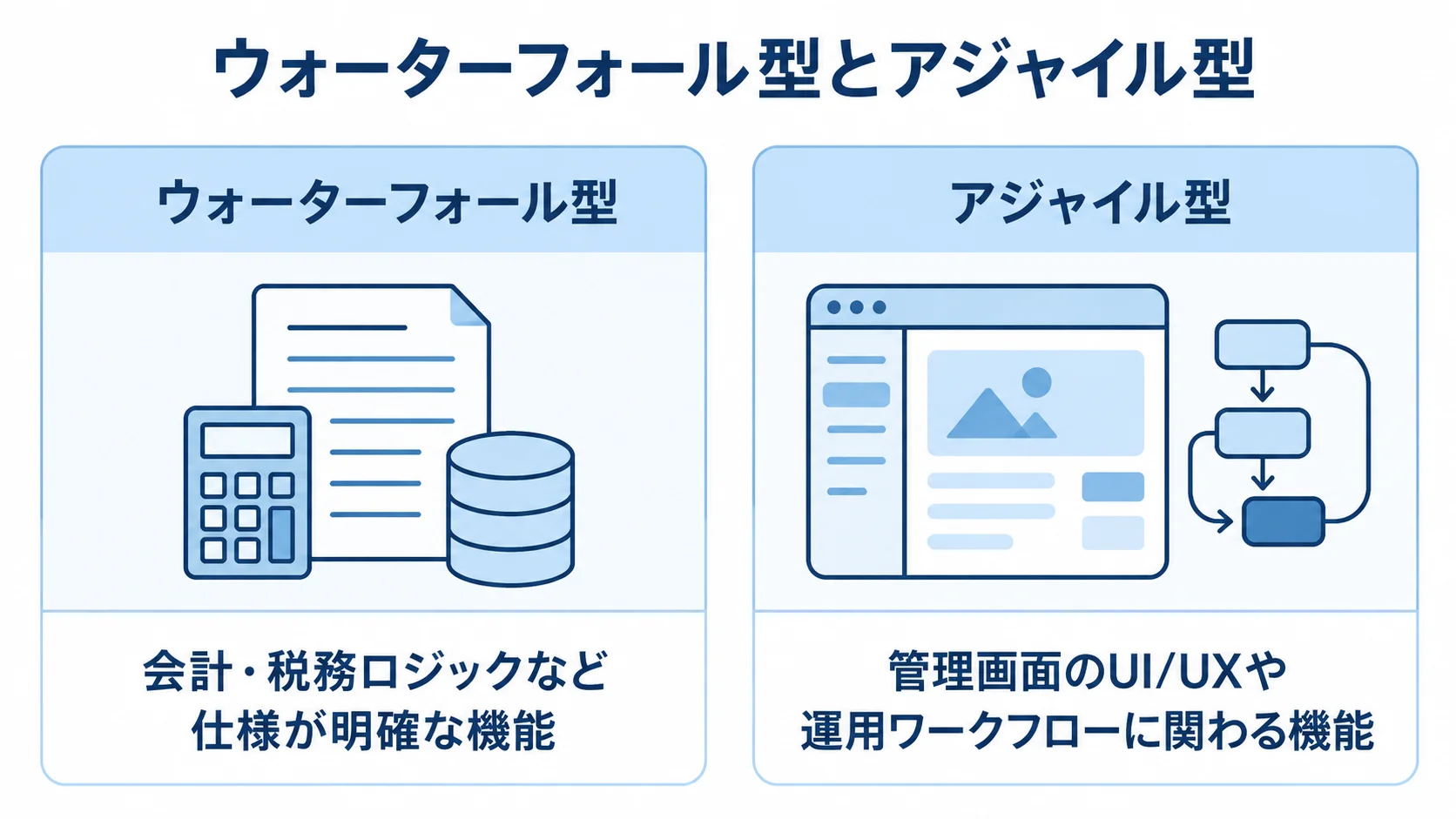 ウォーターフォール型とアジャイル型を比較した図 ウォーターフォール型とアジャイル型を左右に置き、それぞれに適した機能を対応させた比較図。