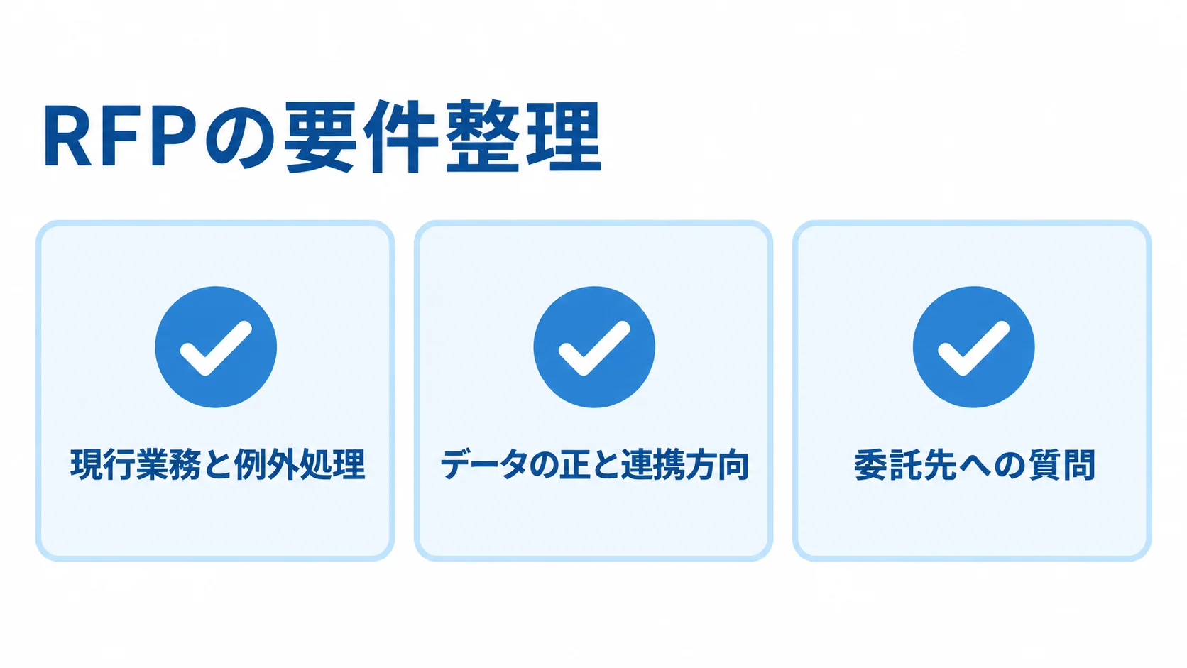 RFPの要件整理を現行業務と例外処理、データの正と連携方向、委託先への質問の3項目に分けた図